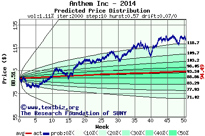 Predicted price distribution