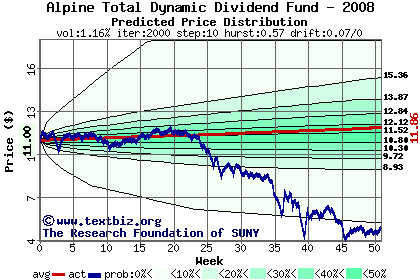 Predicted price distribution