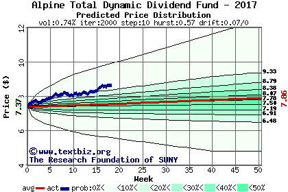 Predicted price distribution