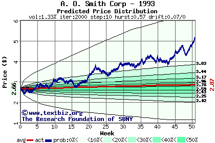 Predicted price distribution