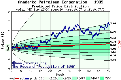 Predicted price distribution