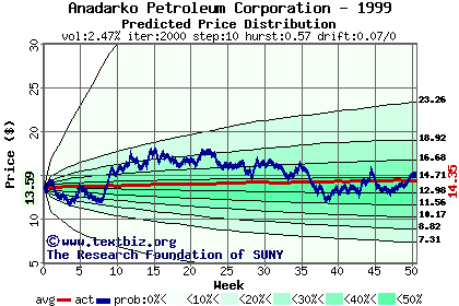 Predicted price distribution