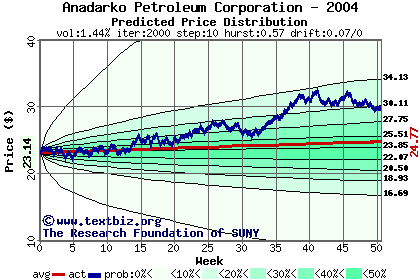 Predicted price distribution