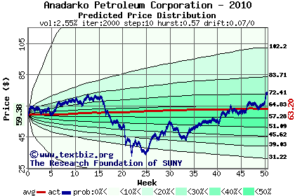 Predicted price distribution