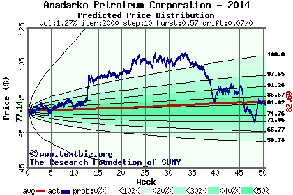 Predicted price distribution