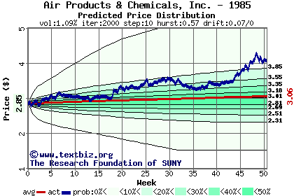 Predicted price distribution