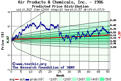 Predicted price distribution