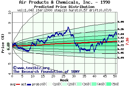 Predicted price distribution