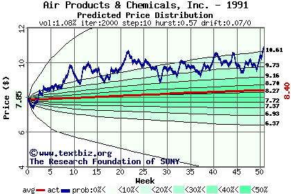 Predicted price distribution