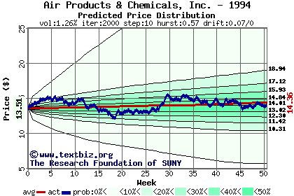 Predicted price distribution