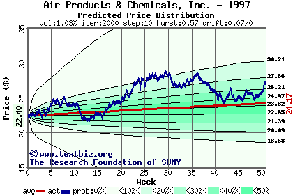 Predicted price distribution