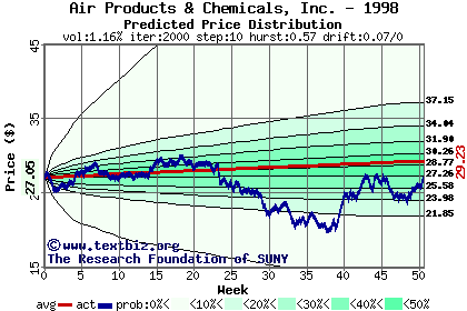 Predicted price distribution