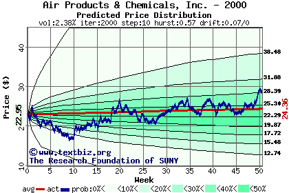 Predicted price distribution