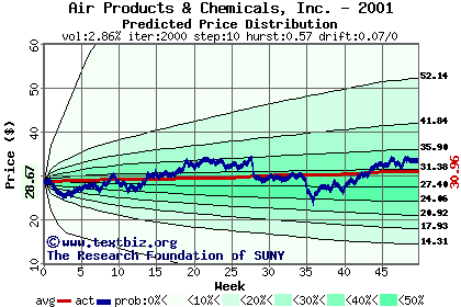 Predicted price distribution