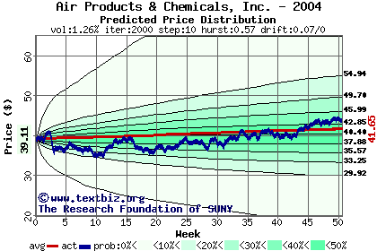 Predicted price distribution