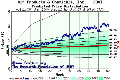 Predicted price distribution