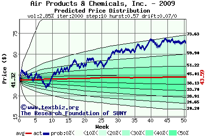 Predicted price distribution