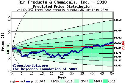 Predicted price distribution