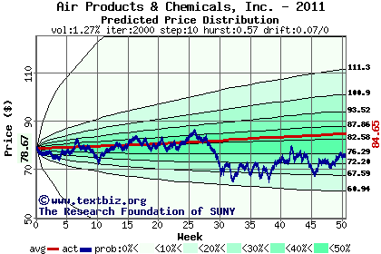 Predicted price distribution