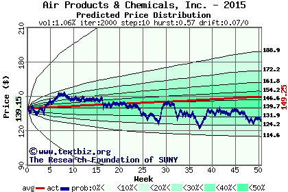 Predicted price distribution