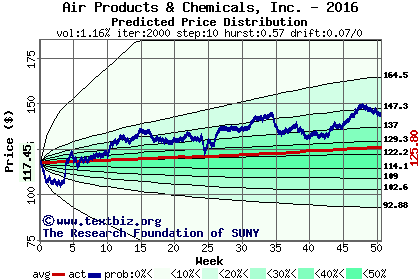 Predicted price distribution