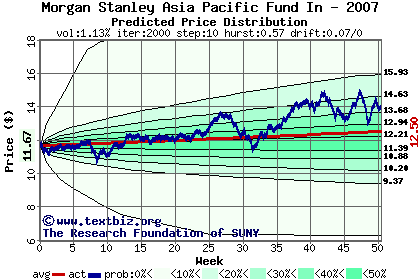 Predicted price distribution