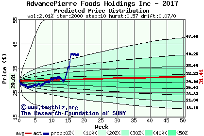 Predicted price distribution