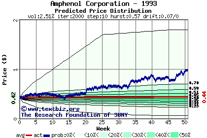 Predicted price distribution