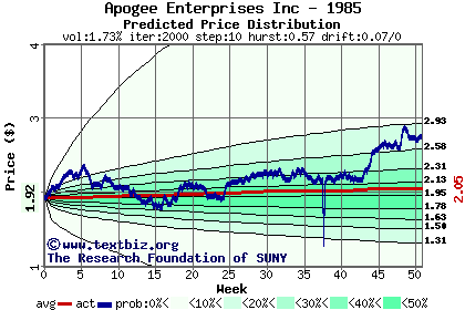 Predicted price distribution