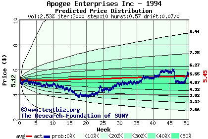 Predicted price distribution