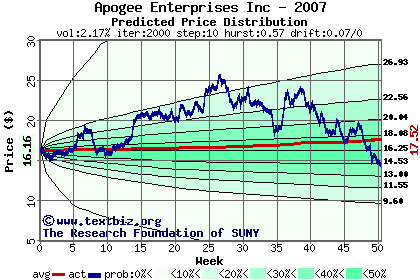 Predicted price distribution