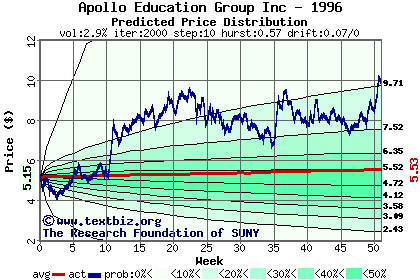 Predicted price distribution