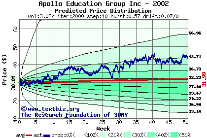 Predicted price distribution