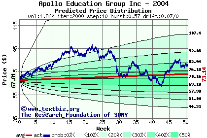 Predicted price distribution