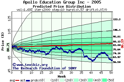 Predicted price distribution