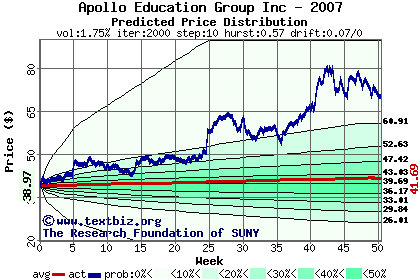 Predicted price distribution