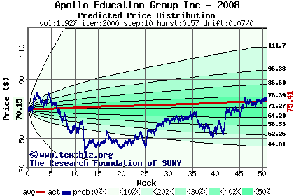 Predicted price distribution