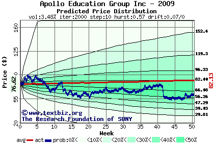 Predicted price distribution