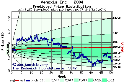 Predicted price distribution