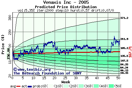 Predicted price distribution