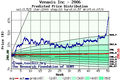 Predicted price distribution