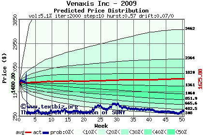 Predicted price distribution