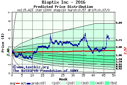 Predicted price distribution