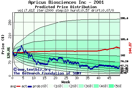 Predicted price distribution