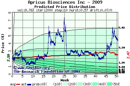 Predicted price distribution