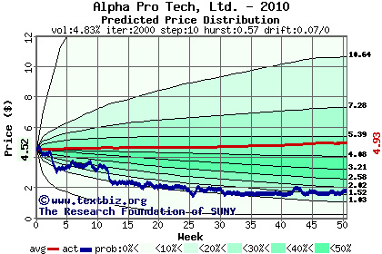 Predicted price distribution