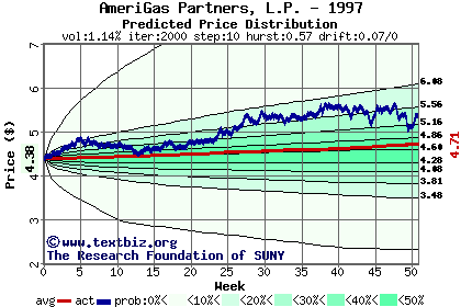 Predicted price distribution