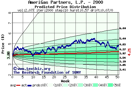 Predicted price distribution