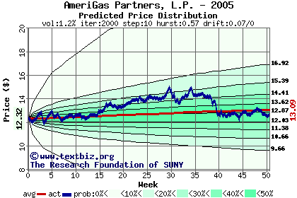 Predicted price distribution