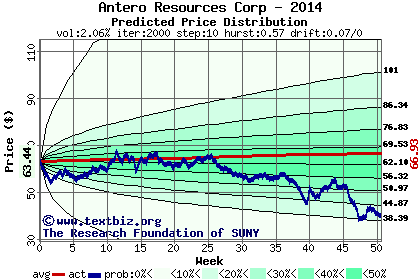 Predicted price distribution